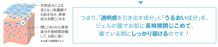 つまり、「透明感を引き出す成分」と「うるおい成分」を、
ジェルの膜でお肌に長時間閉じこめて、
寝ている間にしっかり届けるのです!
