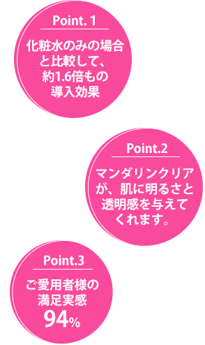化粧水のみの場合と比較して、約1.6倍もの導入効果