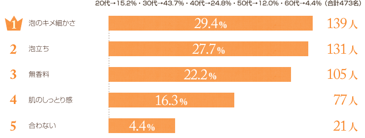 20代→15.2％・30代→43.7％・40代→24.8％・50代→12.0％・60代→4.4％（合計473名） 1泡のキメ細かさ 29.4% 139人 2泡立ち 27.7% 131人 3無香料 22.2% 105人 4肌のしっとり感 16.3% 77人 5合わない 4.4% 21 人