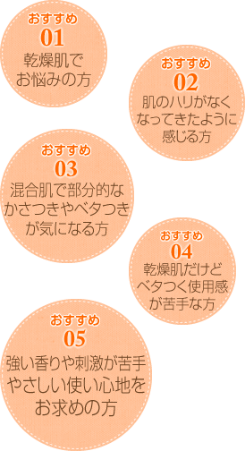 おすすめ01 乾燥肌でお悩みの方 おすすめ02 肌のハリがなくなってきたように感じる方 おすすめ03 混合肌で部分的なかさつきやベタつきが気になる方 おすすめ04 乾燥肌だけどベタつく使用感が苦手な方