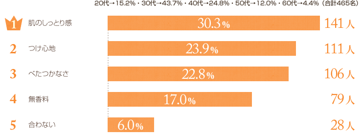 20代→15.2％・30代→43.7％・40代→24.8％・50代→12.0％・60代→4.4％（合計465名）1 肌のしっとり感 30.3% 141人 2 つけ心地23.9% 111人 3 べたつかなさ 22.8% 106人 4 無香料 17.0% 79人 5 合わない 6.0% 28人 