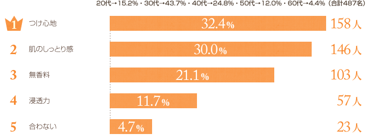 20代→15.2％・30代→43.7％・40代→24.8％・50代→12.0％・60代→4.4％（合計487名） 1 つけ心地 32.4% 158人 2 肌のしっとり感 30.0% 146人 3 無香料 21.1% 103人 4 浸透力 11.7% 57人 5 合わない 4.7% 23人