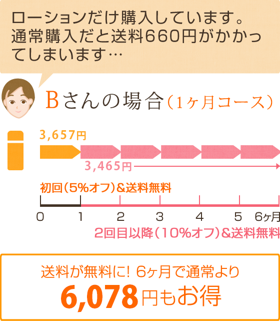 ローションだけ購入しています。通常購入だと送料630円がかかってしまいます…